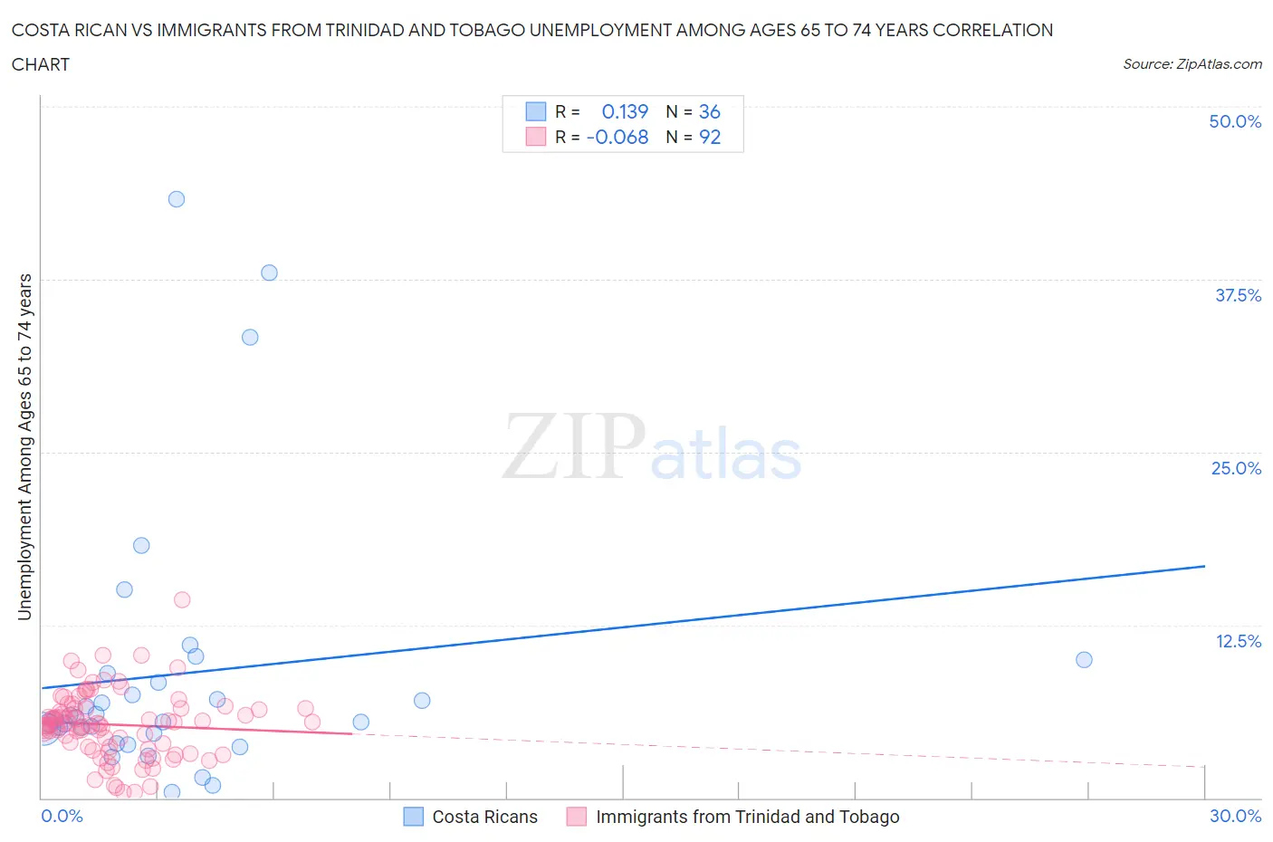 Costa Rican vs Immigrants from Trinidad and Tobago Unemployment Among Ages 65 to 74 years