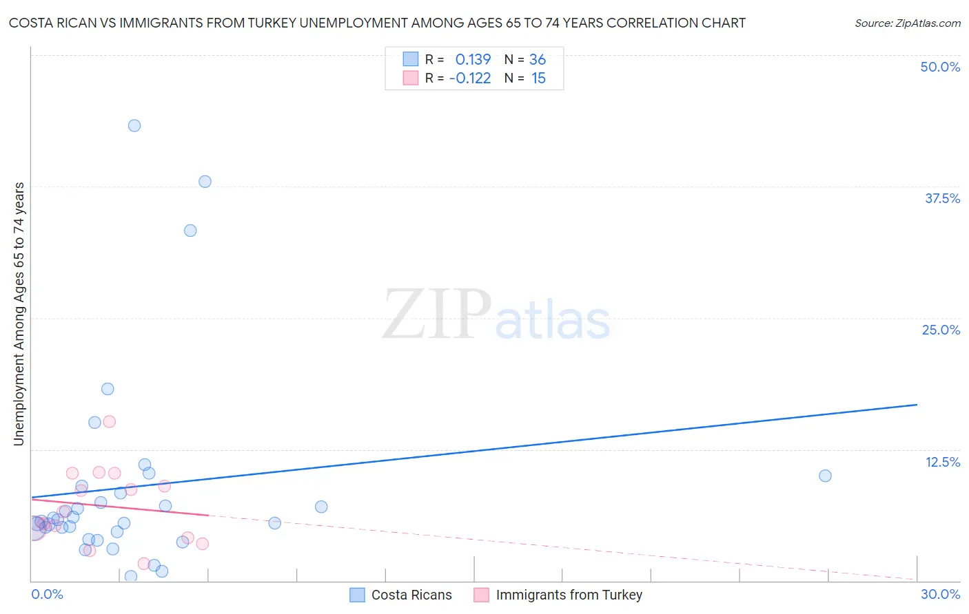 Costa Rican vs Immigrants from Turkey Unemployment Among Ages 65 to 74 years