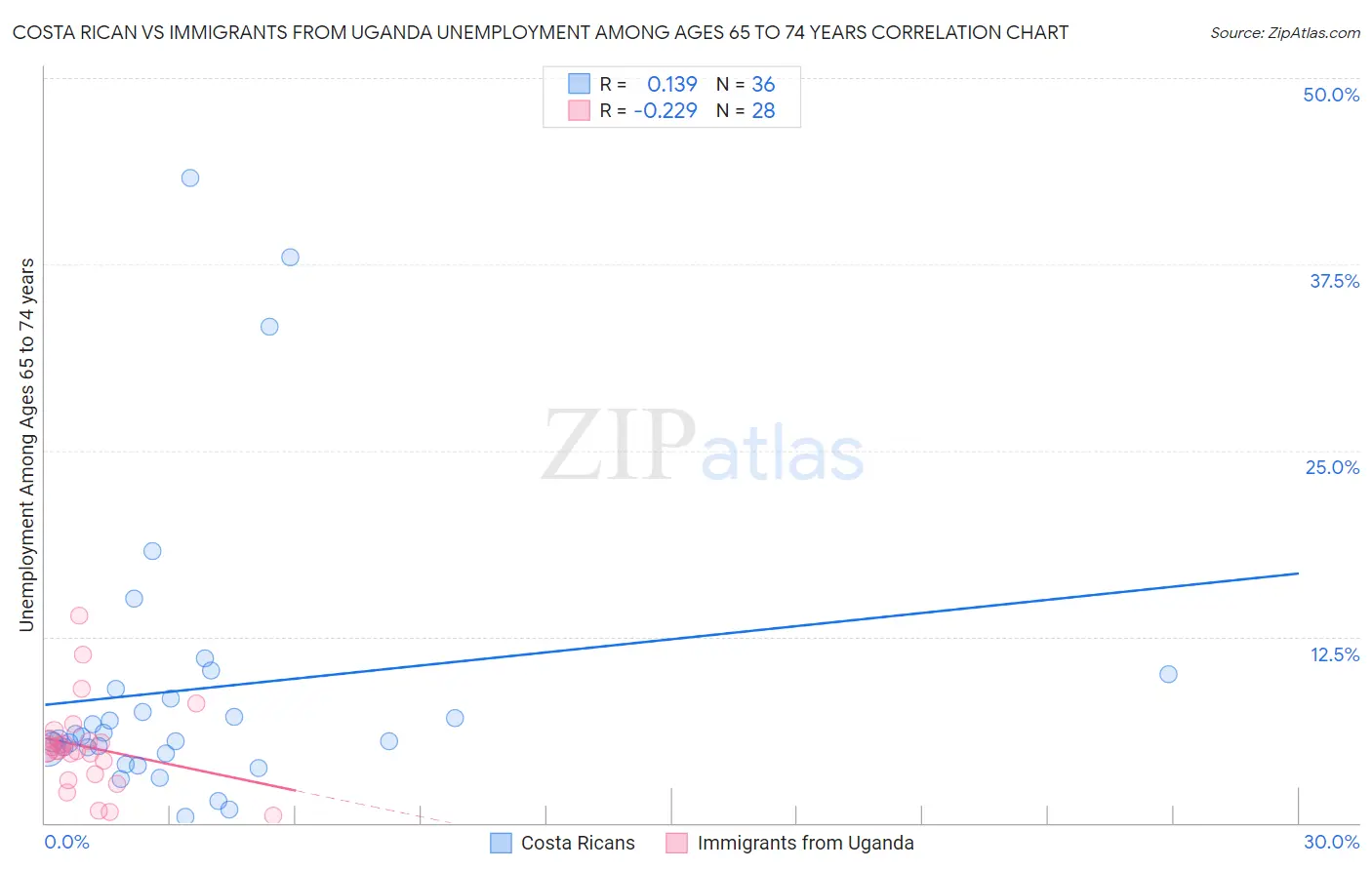 Costa Rican vs Immigrants from Uganda Unemployment Among Ages 65 to 74 years