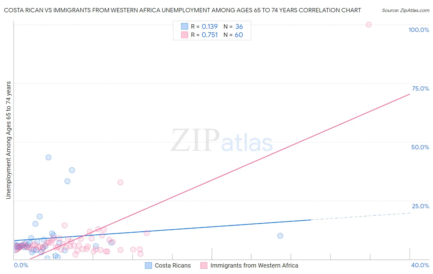 Costa Rican vs Immigrants from Western Africa Unemployment Among Ages 65 to 74 years