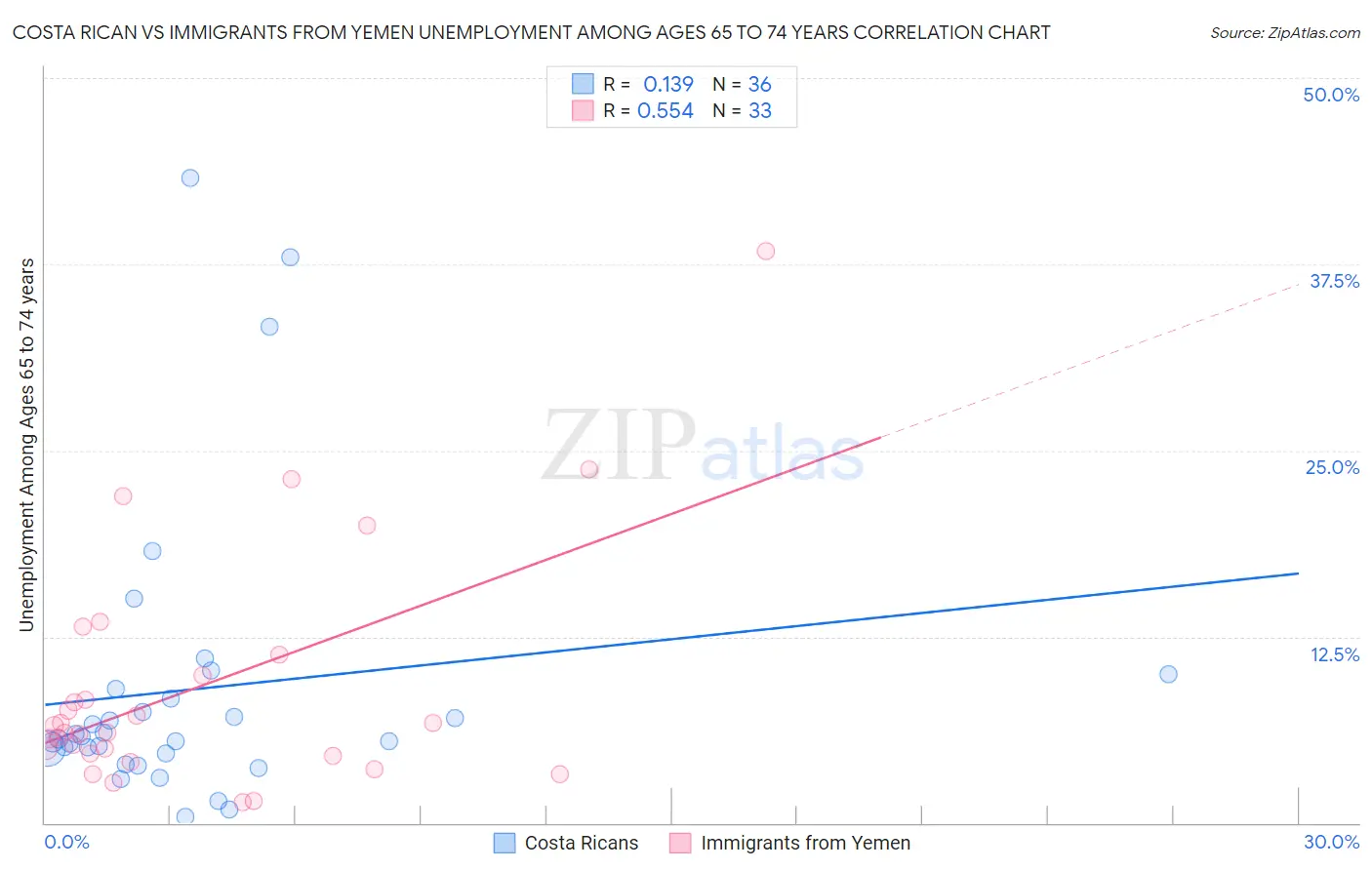 Costa Rican vs Immigrants from Yemen Unemployment Among Ages 65 to 74 years