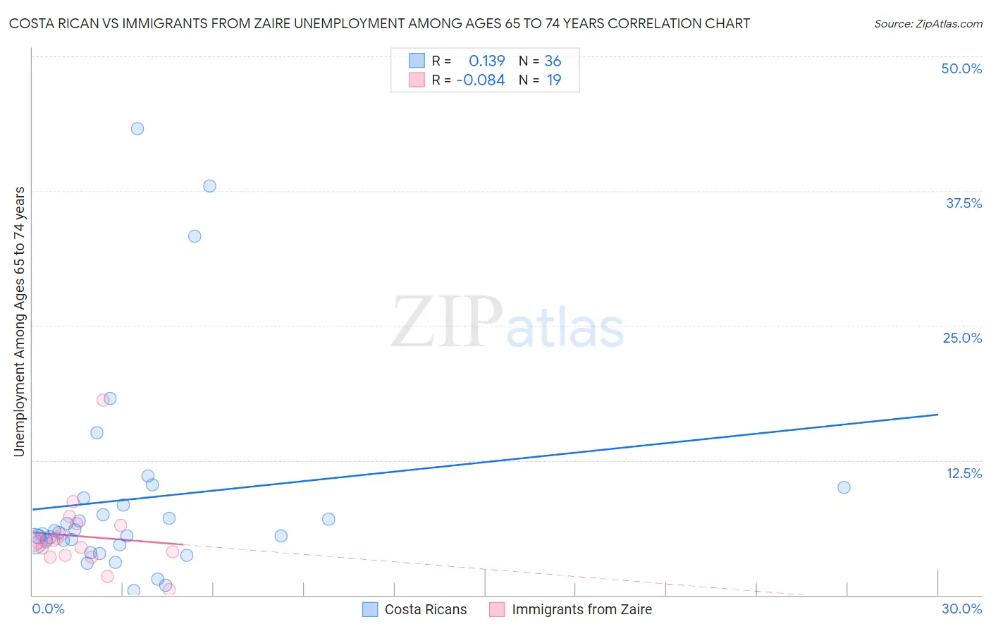 Costa Rican vs Immigrants from Zaire Unemployment Among Ages 65 to 74 years