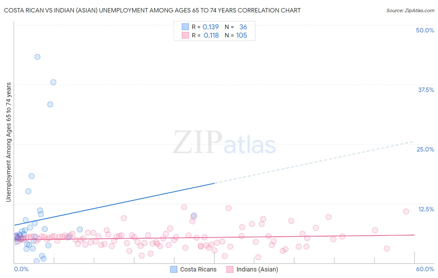 Costa Rican vs Indian (Asian) Unemployment Among Ages 65 to 74 years