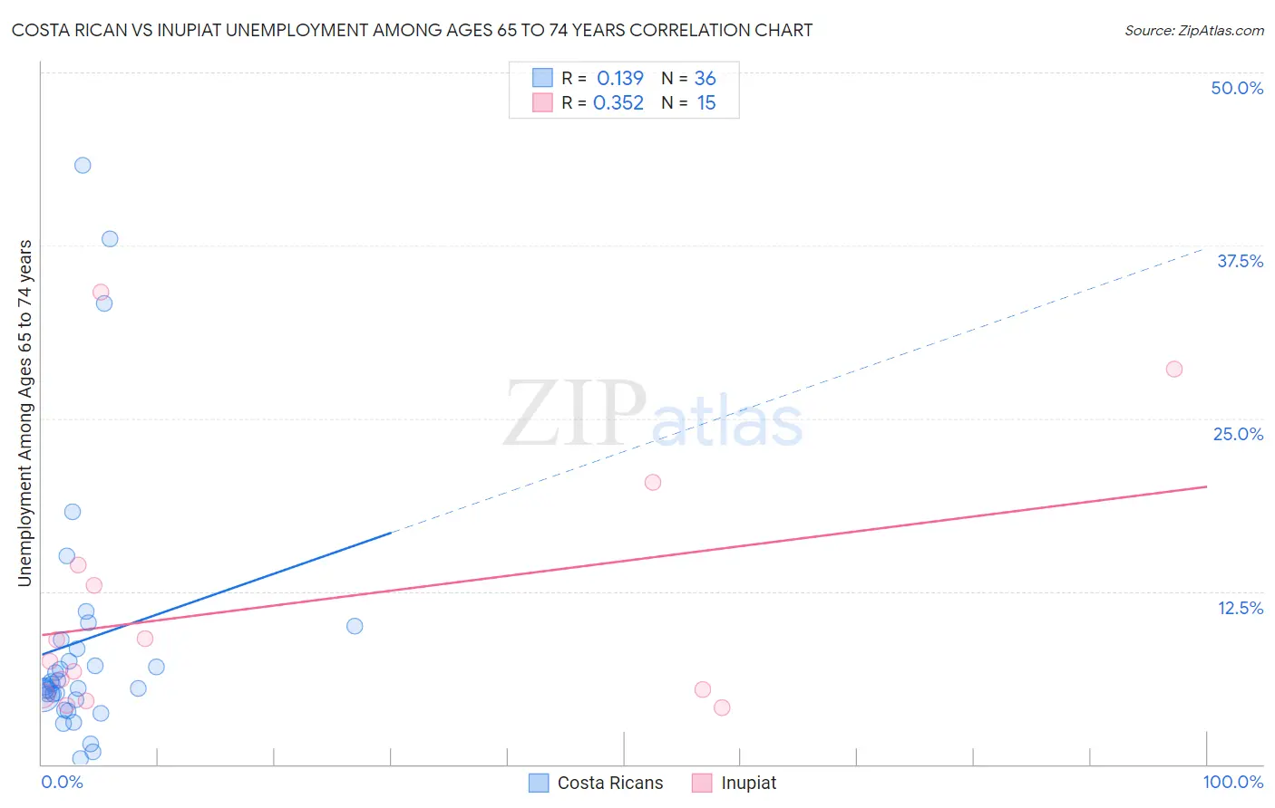 Costa Rican vs Inupiat Unemployment Among Ages 65 to 74 years