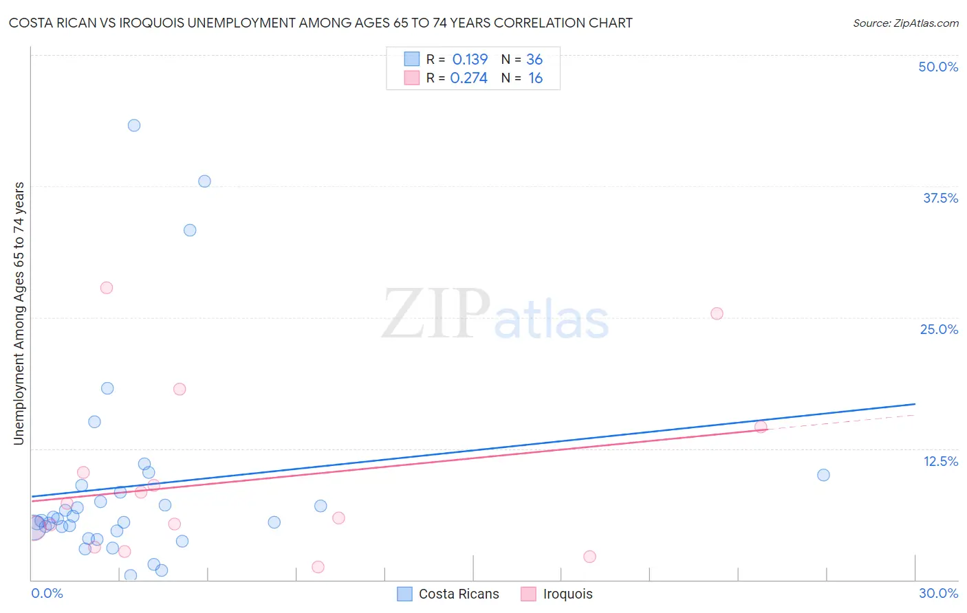 Costa Rican vs Iroquois Unemployment Among Ages 65 to 74 years