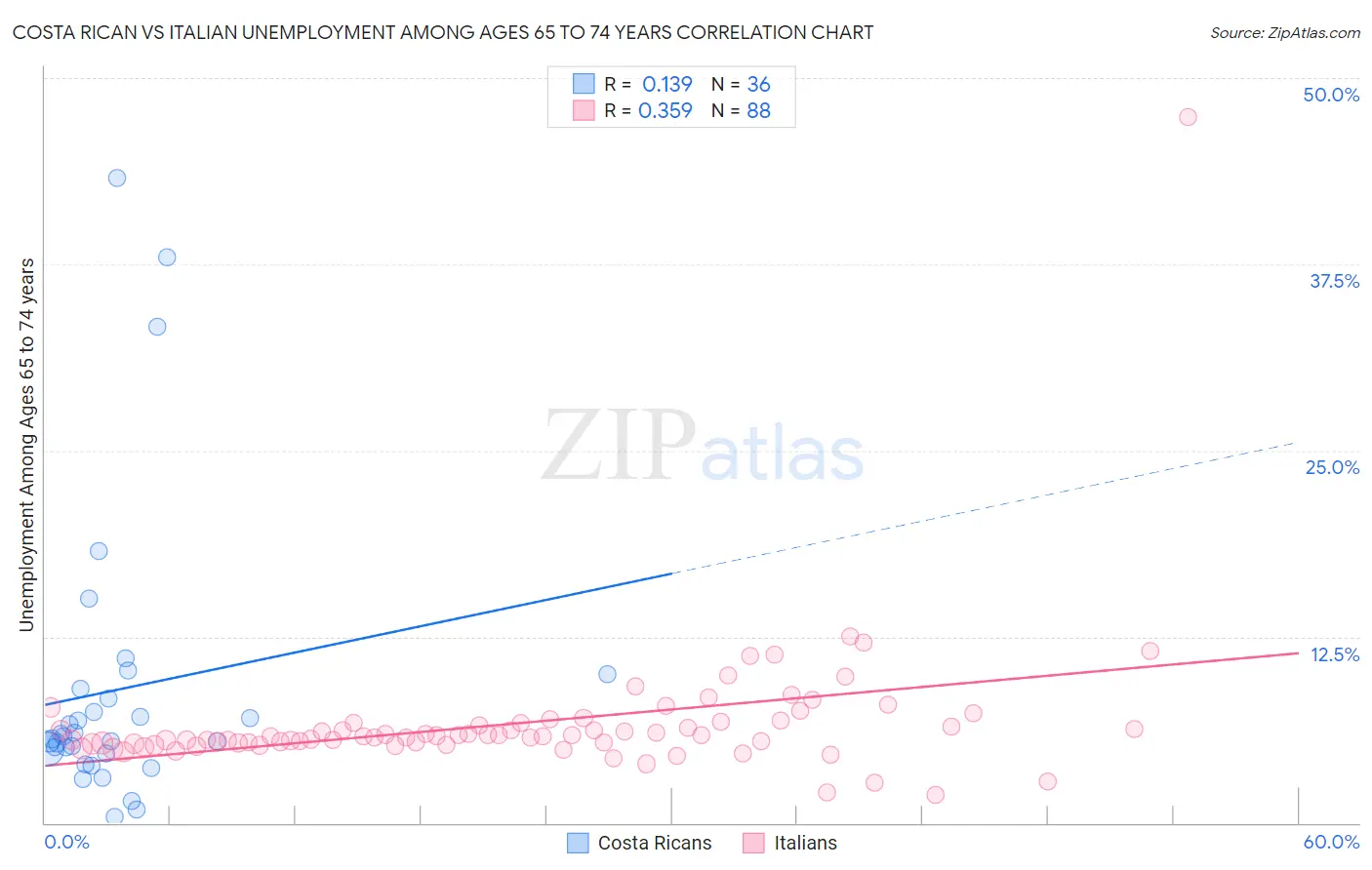 Costa Rican vs Italian Unemployment Among Ages 65 to 74 years