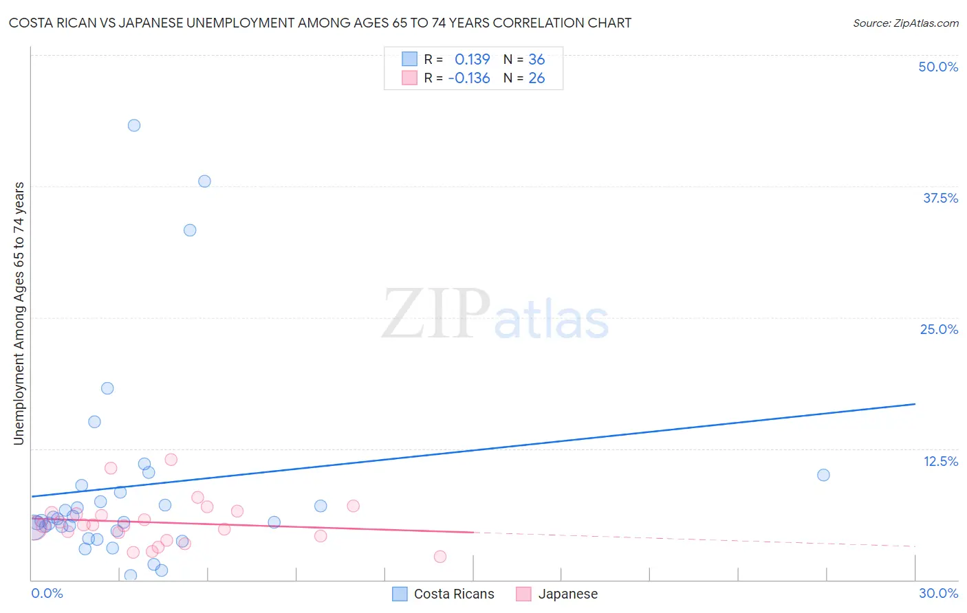 Costa Rican vs Japanese Unemployment Among Ages 65 to 74 years
