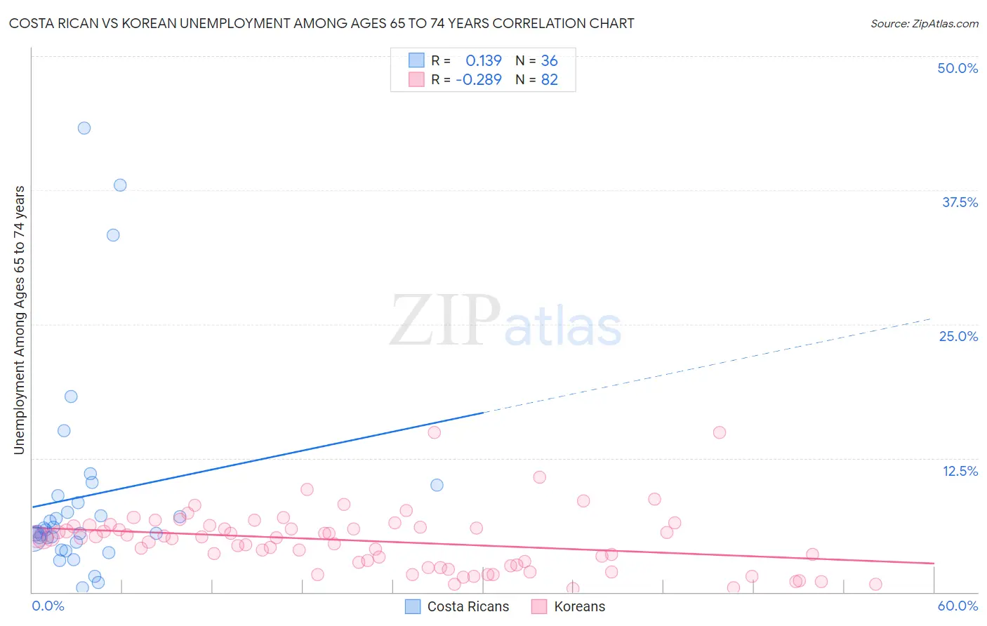 Costa Rican vs Korean Unemployment Among Ages 65 to 74 years