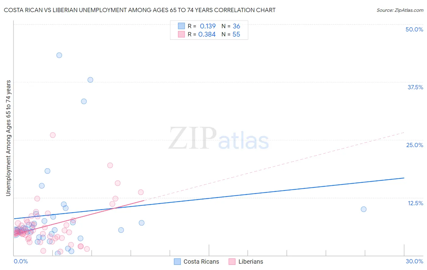 Costa Rican vs Liberian Unemployment Among Ages 65 to 74 years