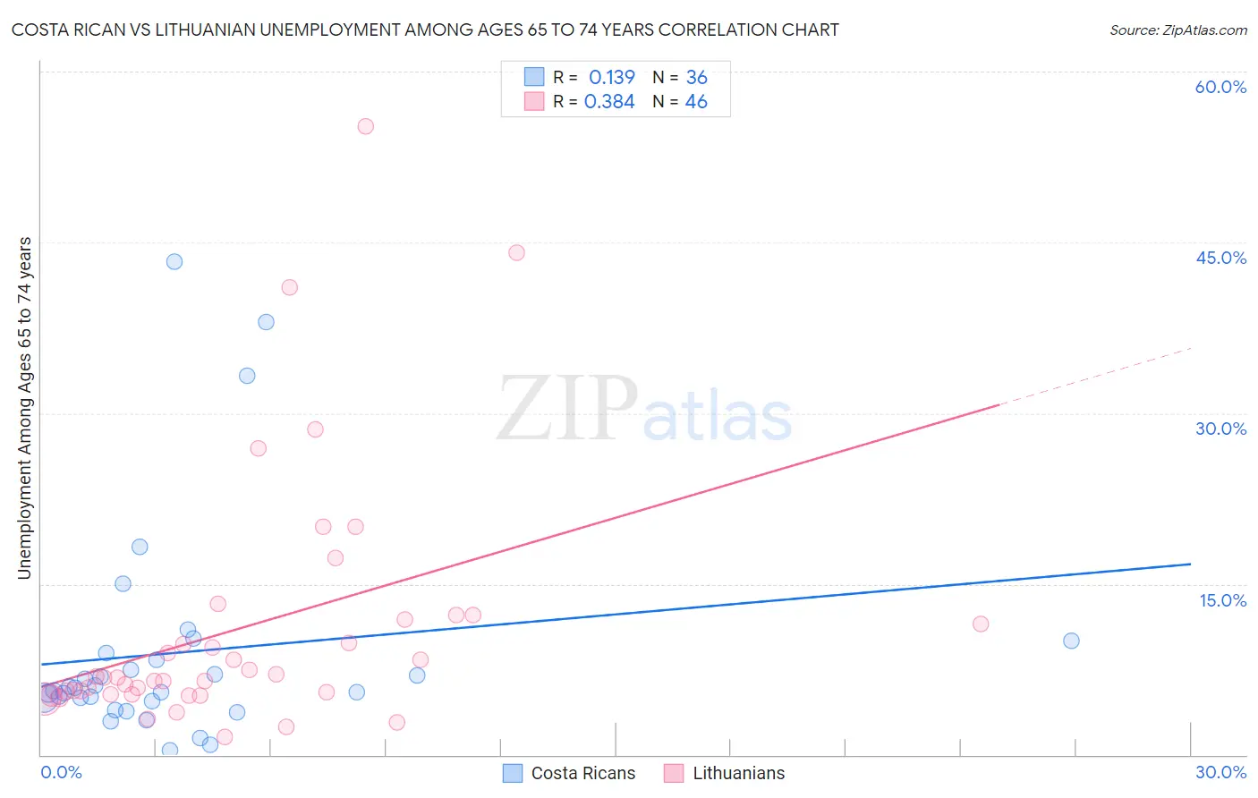 Costa Rican vs Lithuanian Unemployment Among Ages 65 to 74 years