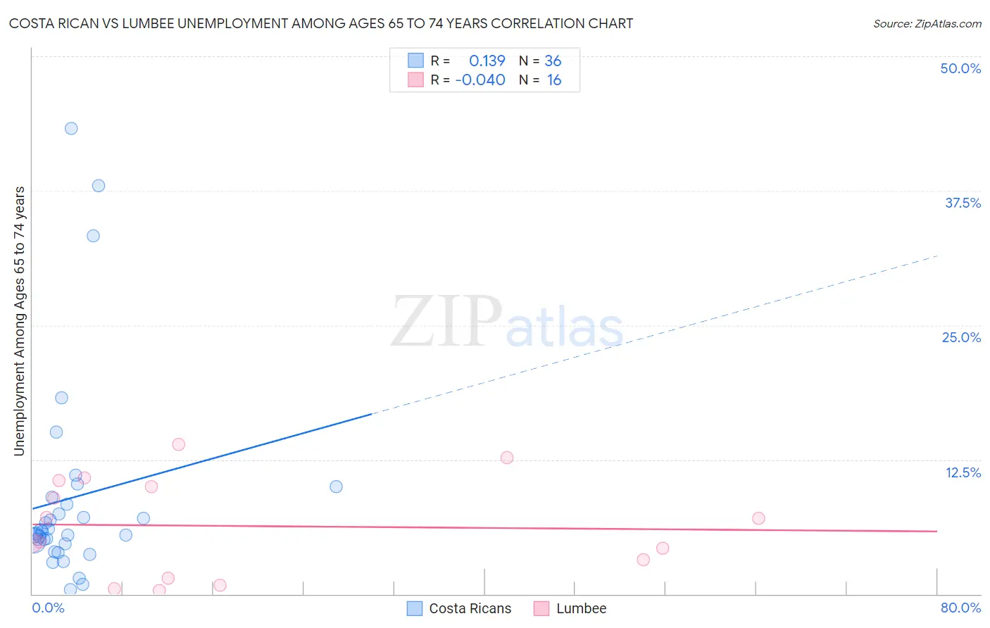 Costa Rican vs Lumbee Unemployment Among Ages 65 to 74 years