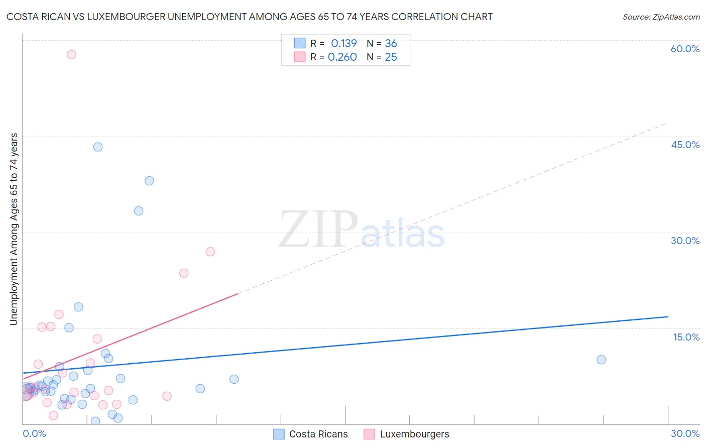 Costa Rican vs Luxembourger Unemployment Among Ages 65 to 74 years