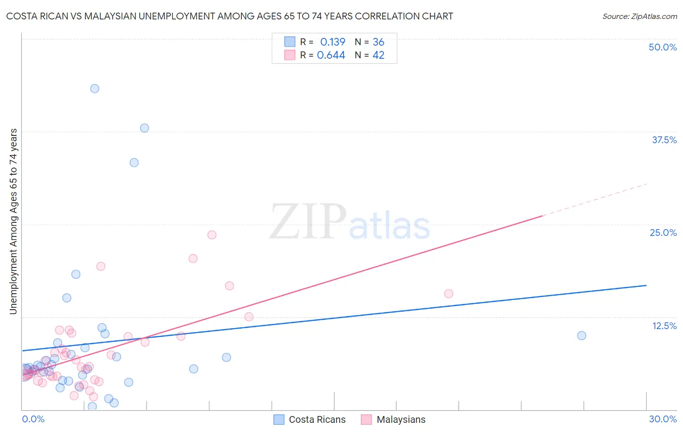 Costa Rican vs Malaysian Unemployment Among Ages 65 to 74 years