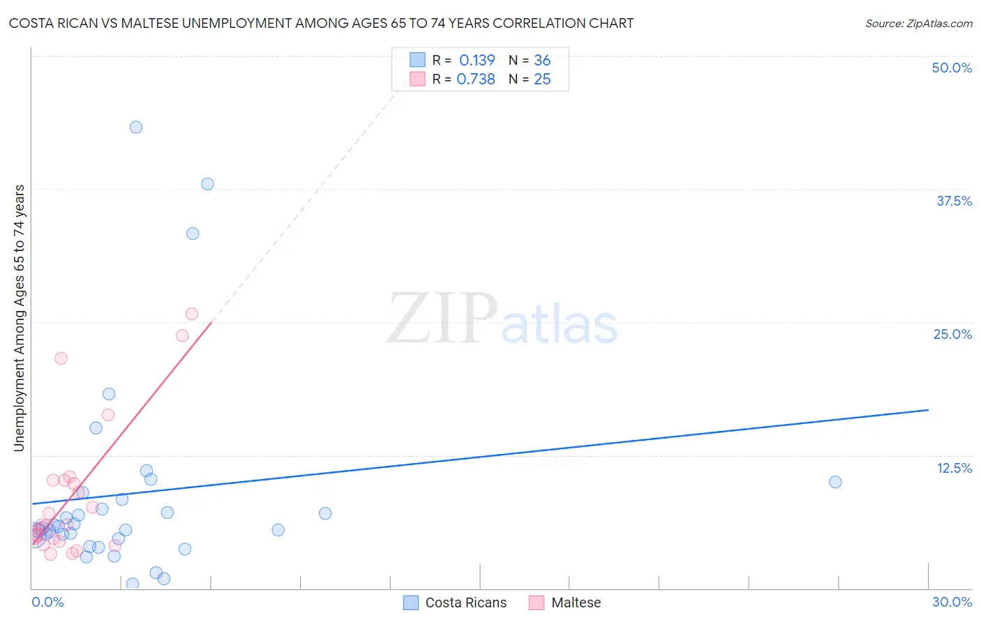 Costa Rican vs Maltese Unemployment Among Ages 65 to 74 years