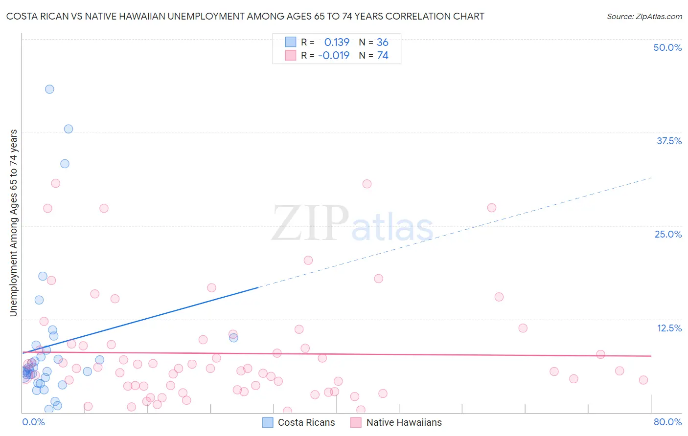 Costa Rican vs Native Hawaiian Unemployment Among Ages 65 to 74 years