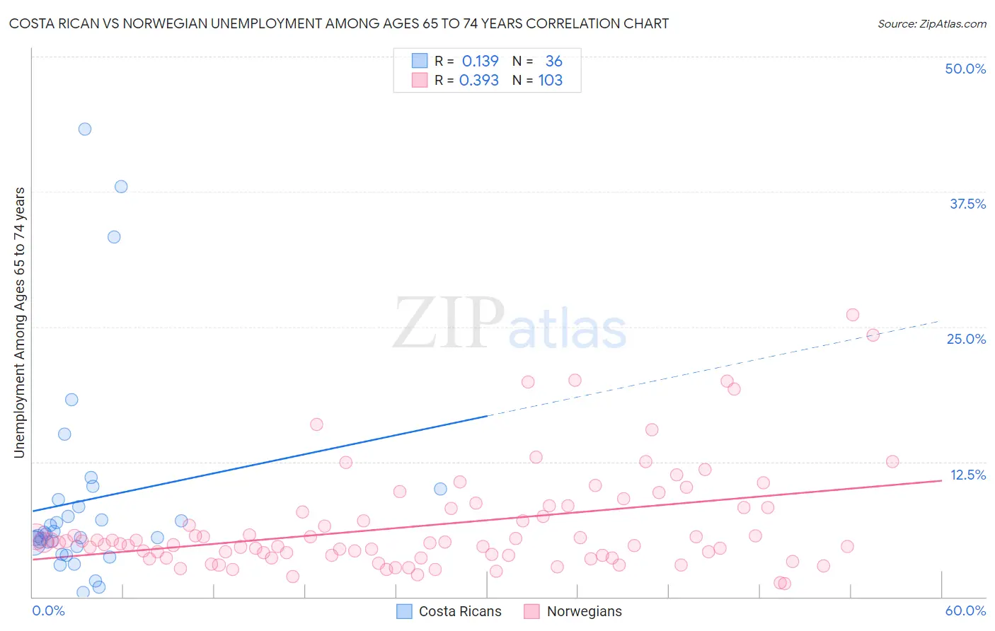 Costa Rican vs Norwegian Unemployment Among Ages 65 to 74 years