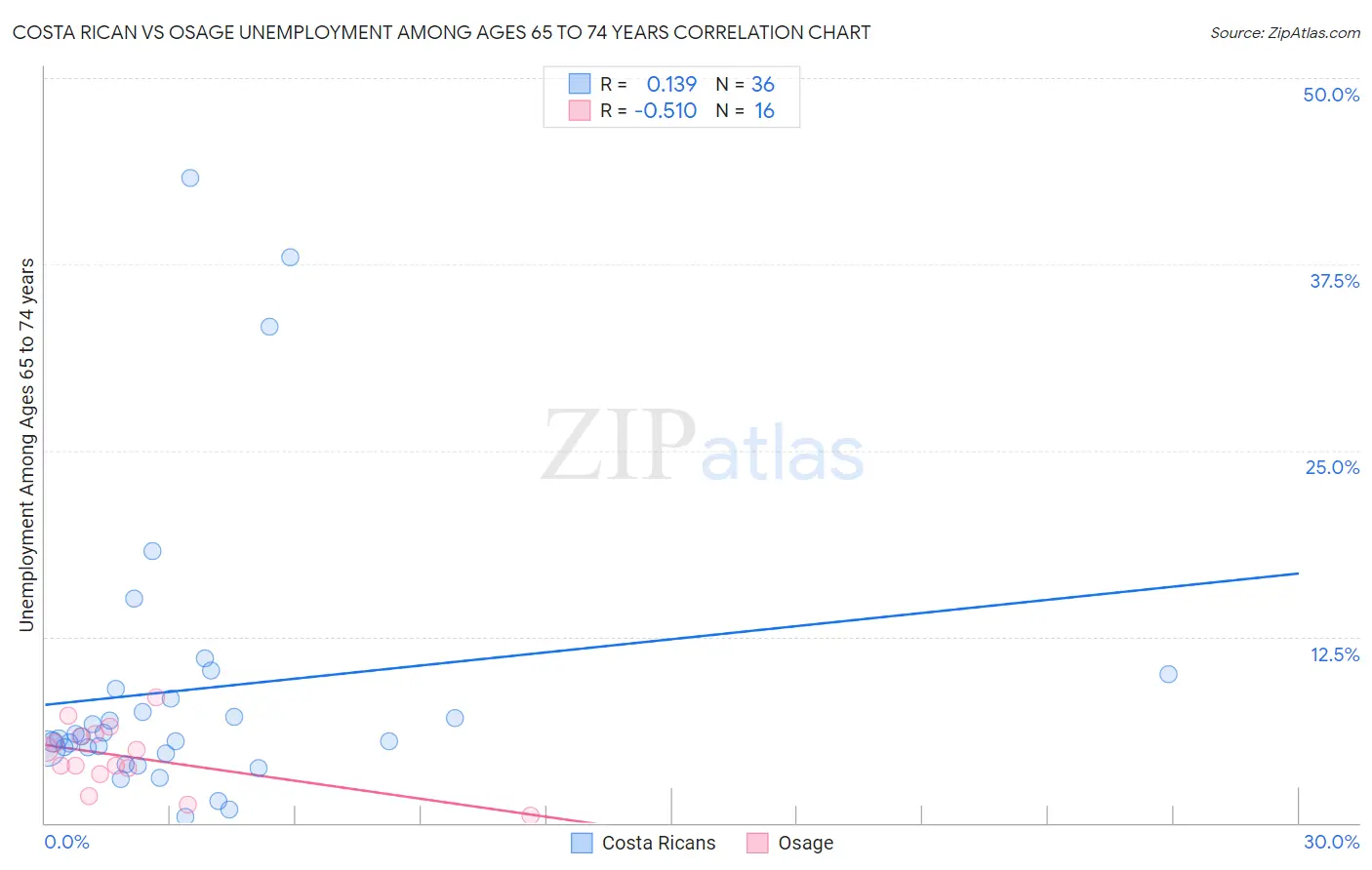 Costa Rican vs Osage Unemployment Among Ages 65 to 74 years