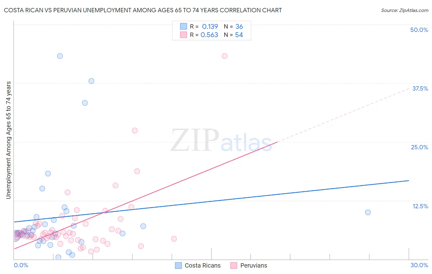 Costa Rican vs Peruvian Unemployment Among Ages 65 to 74 years