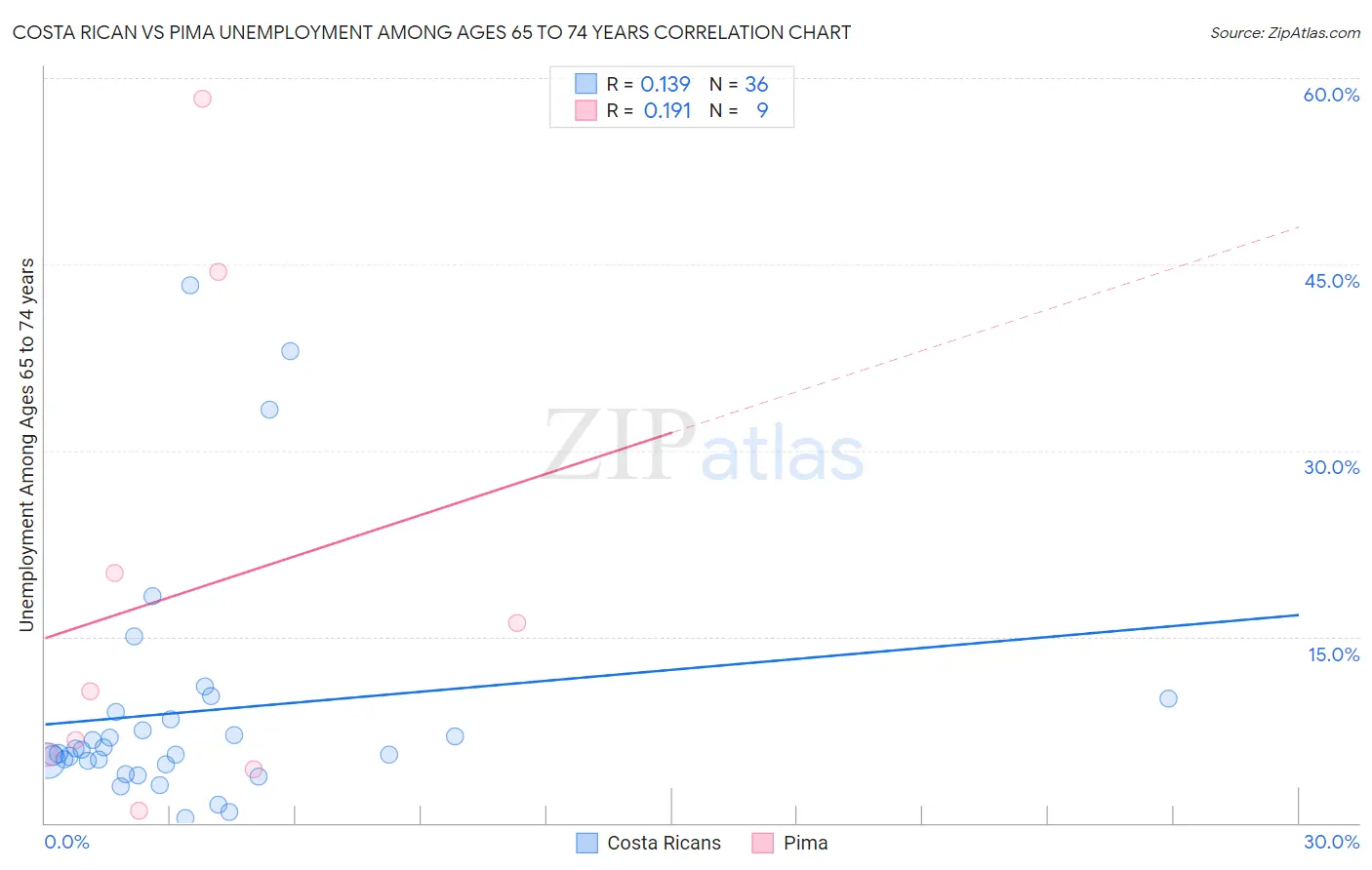 Costa Rican vs Pima Unemployment Among Ages 65 to 74 years