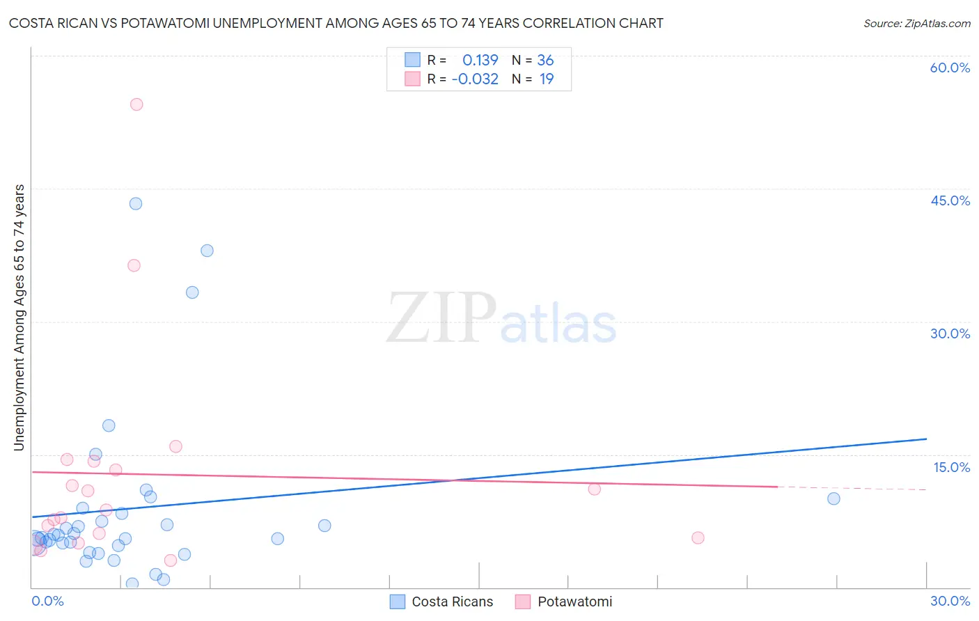 Costa Rican vs Potawatomi Unemployment Among Ages 65 to 74 years