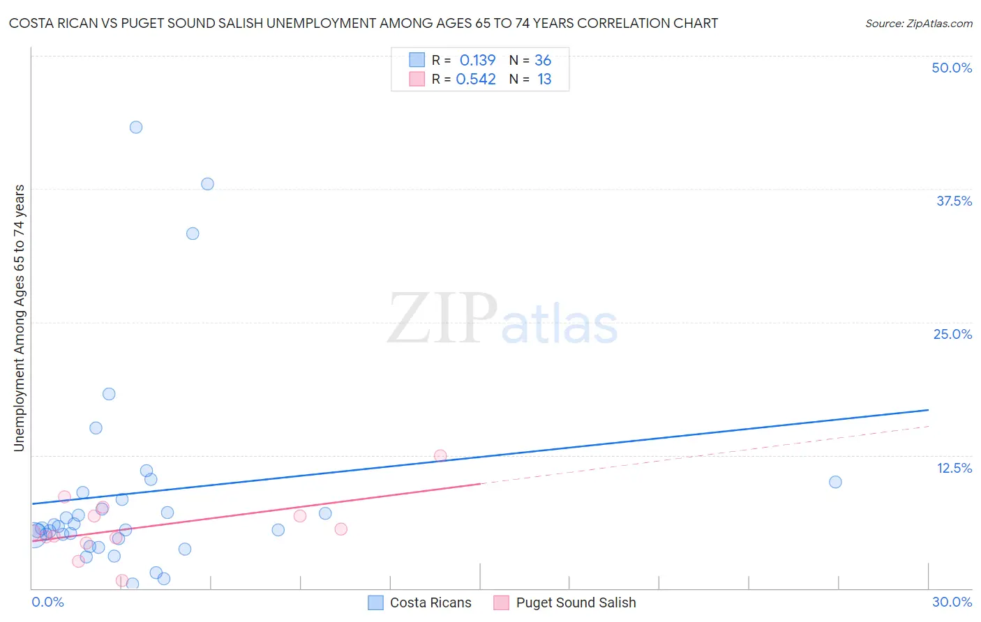 Costa Rican vs Puget Sound Salish Unemployment Among Ages 65 to 74 years