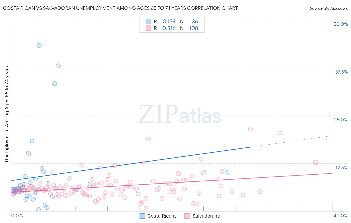 Costa Rican vs Salvadoran Unemployment Among Ages 65 to 74 years