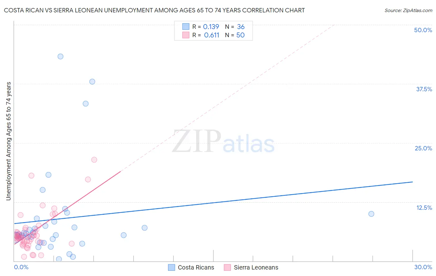 Costa Rican vs Sierra Leonean Unemployment Among Ages 65 to 74 years