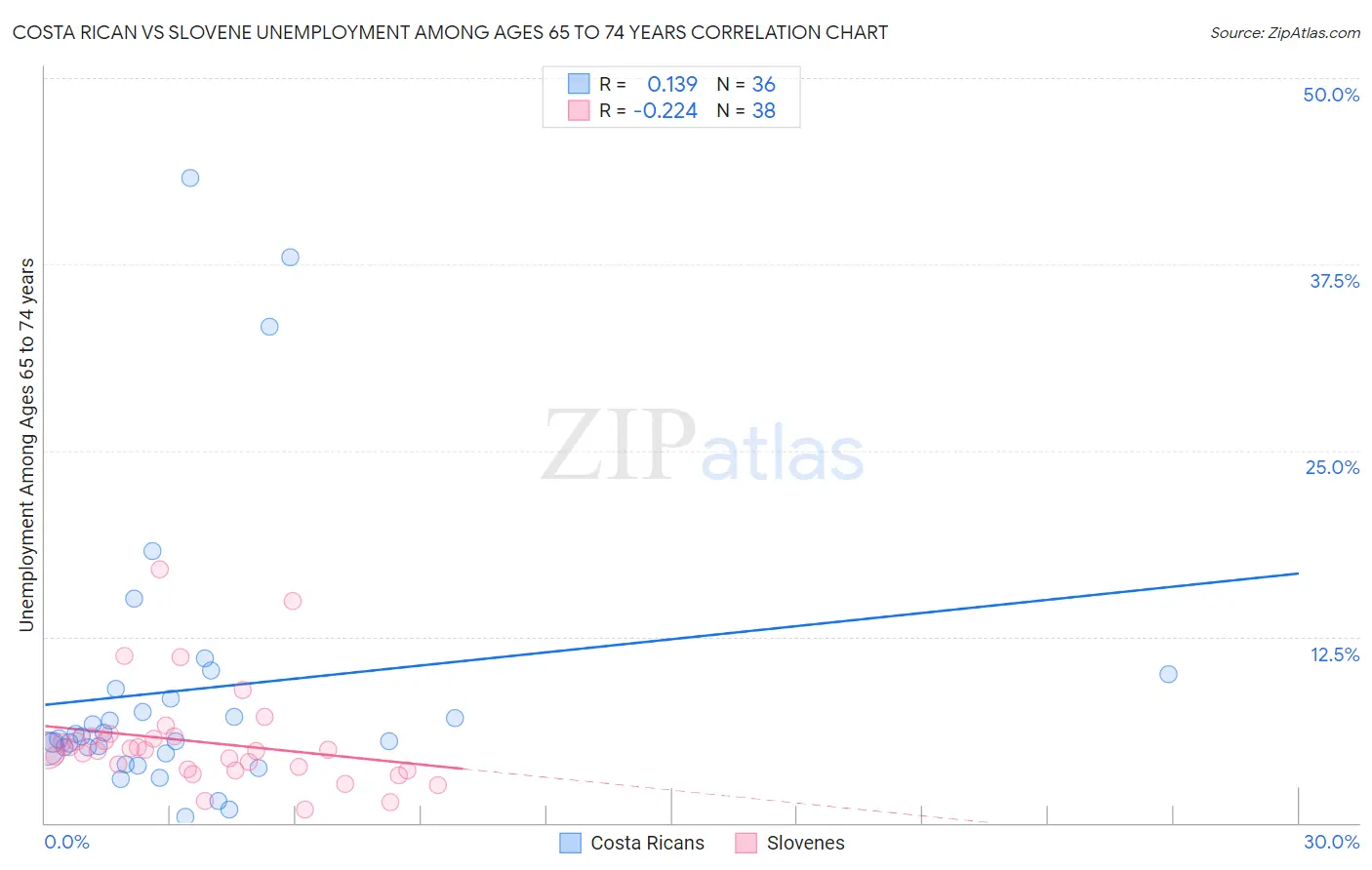 Costa Rican vs Slovene Unemployment Among Ages 65 to 74 years