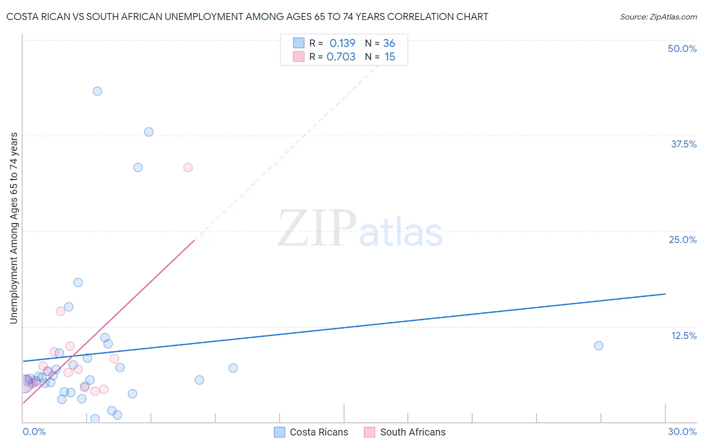 Costa Rican vs South African Unemployment Among Ages 65 to 74 years