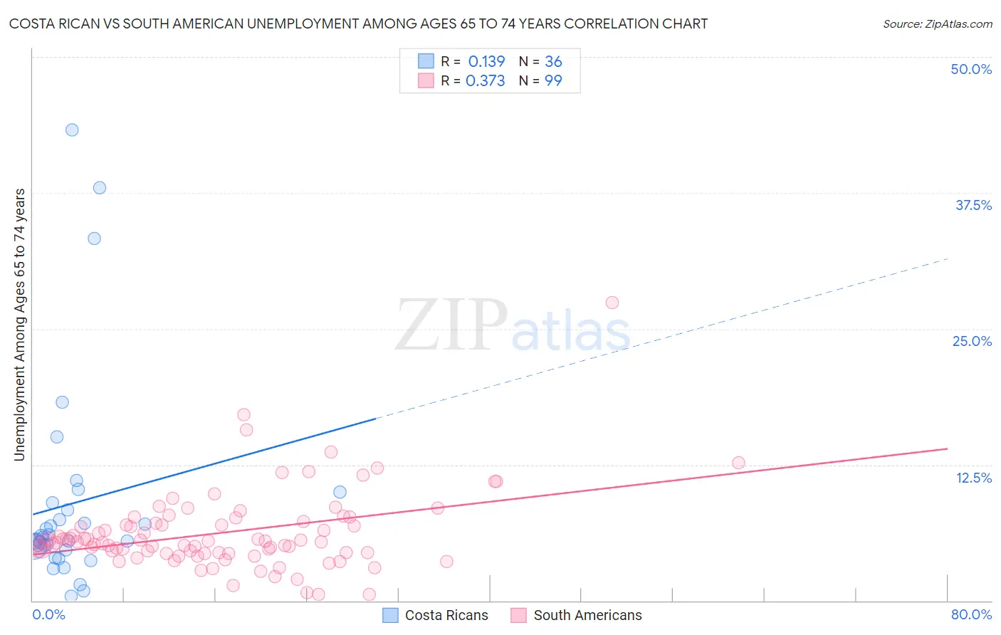 Costa Rican vs South American Unemployment Among Ages 65 to 74 years