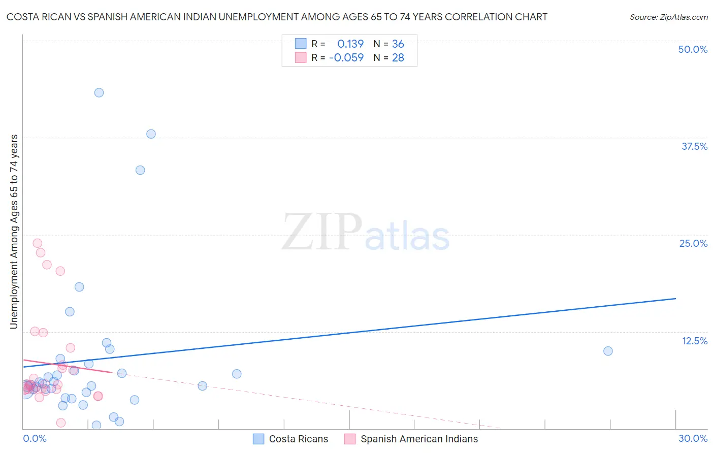 Costa Rican vs Spanish American Indian Unemployment Among Ages 65 to 74 years