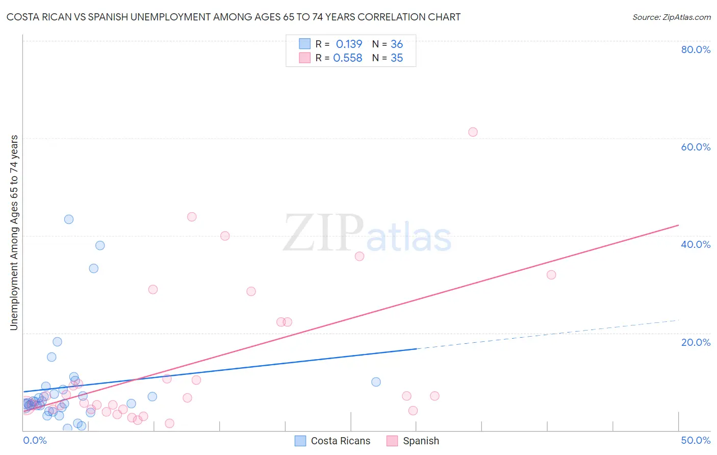 Costa Rican vs Spanish Unemployment Among Ages 65 to 74 years