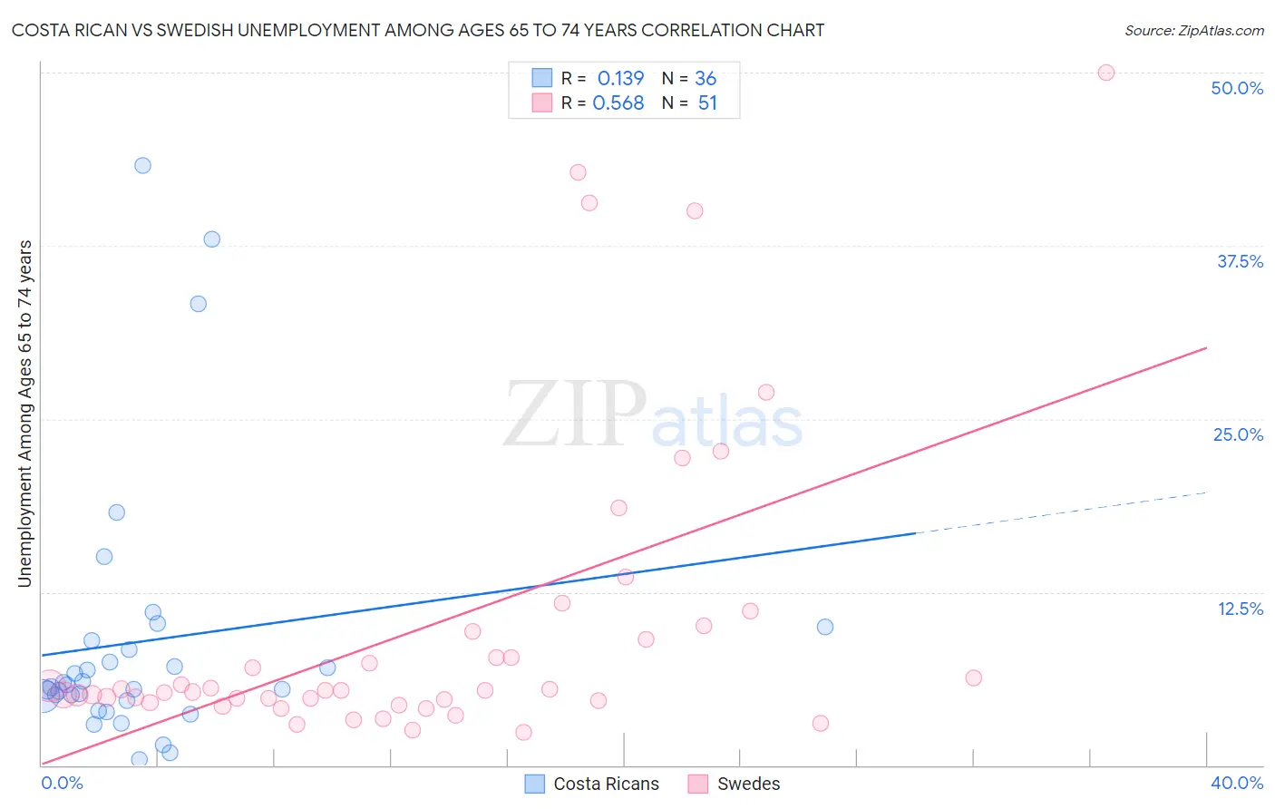 Costa Rican vs Swedish Unemployment Among Ages 65 to 74 years