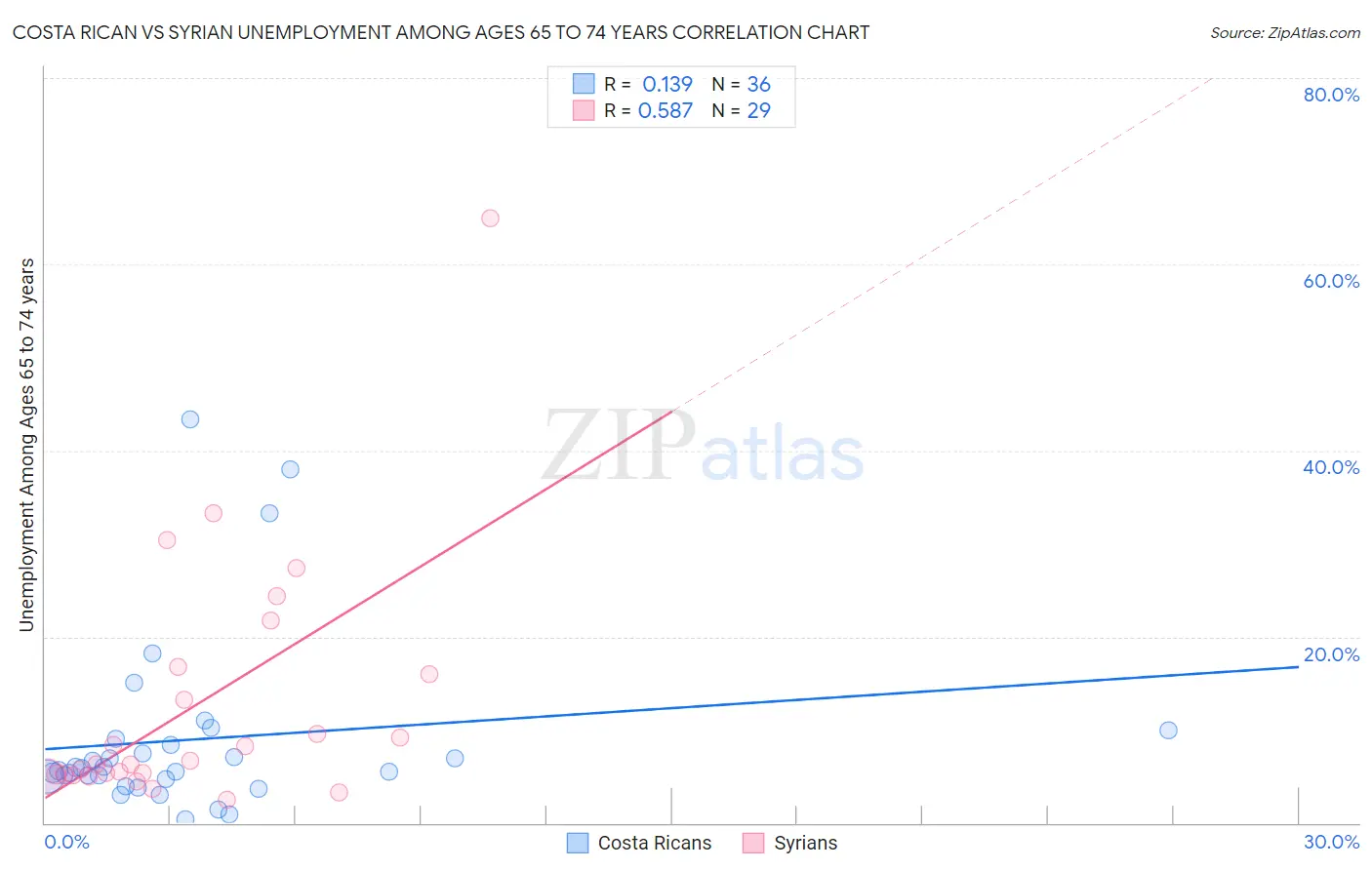 Costa Rican vs Syrian Unemployment Among Ages 65 to 74 years