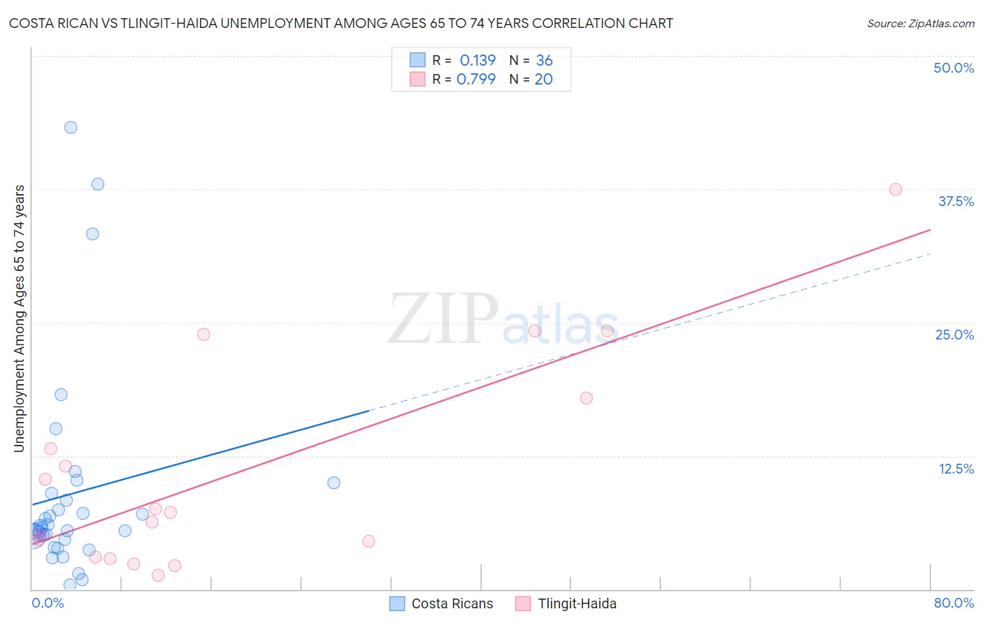 Costa Rican vs Tlingit-Haida Unemployment Among Ages 65 to 74 years