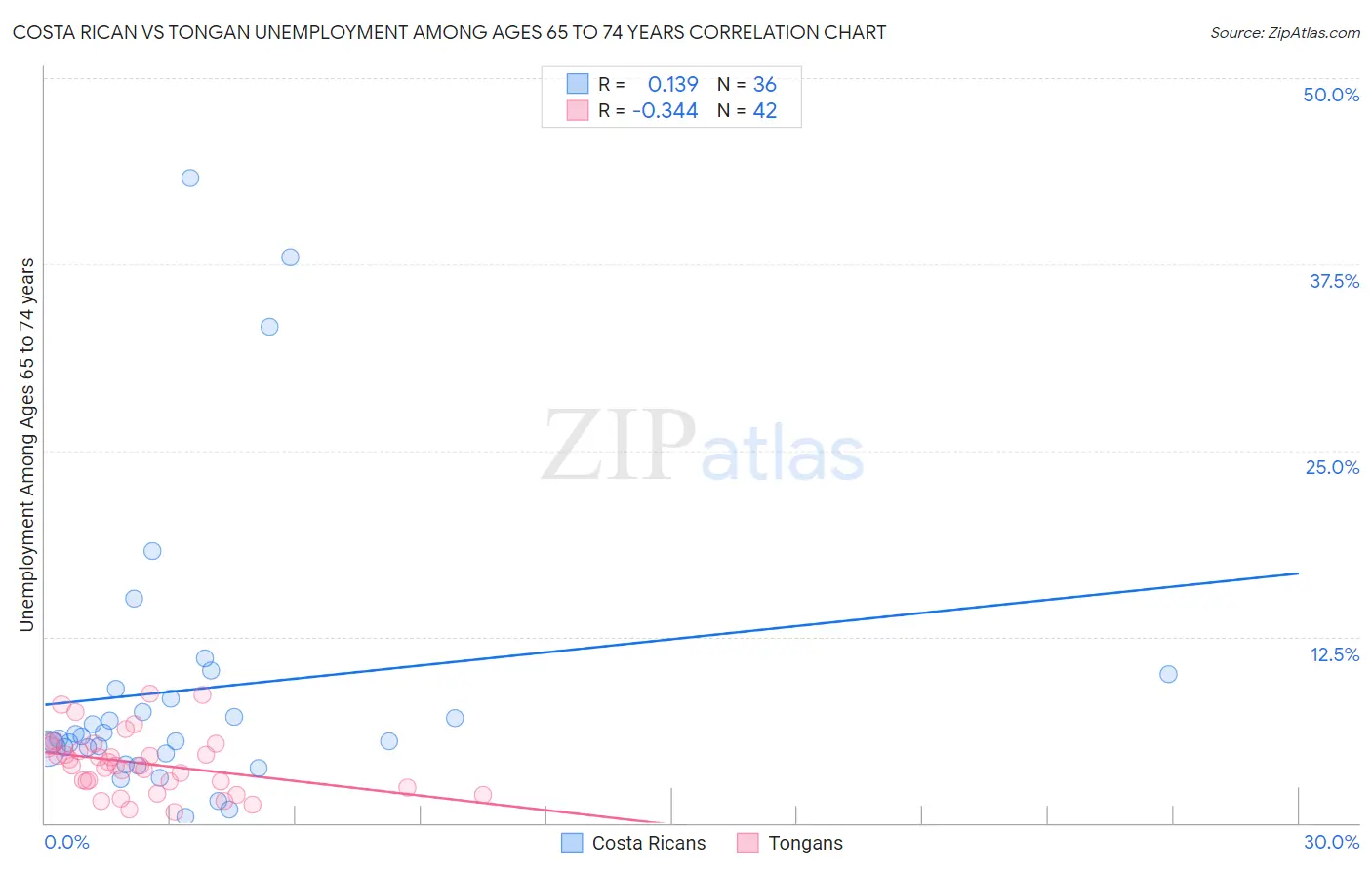 Costa Rican vs Tongan Unemployment Among Ages 65 to 74 years