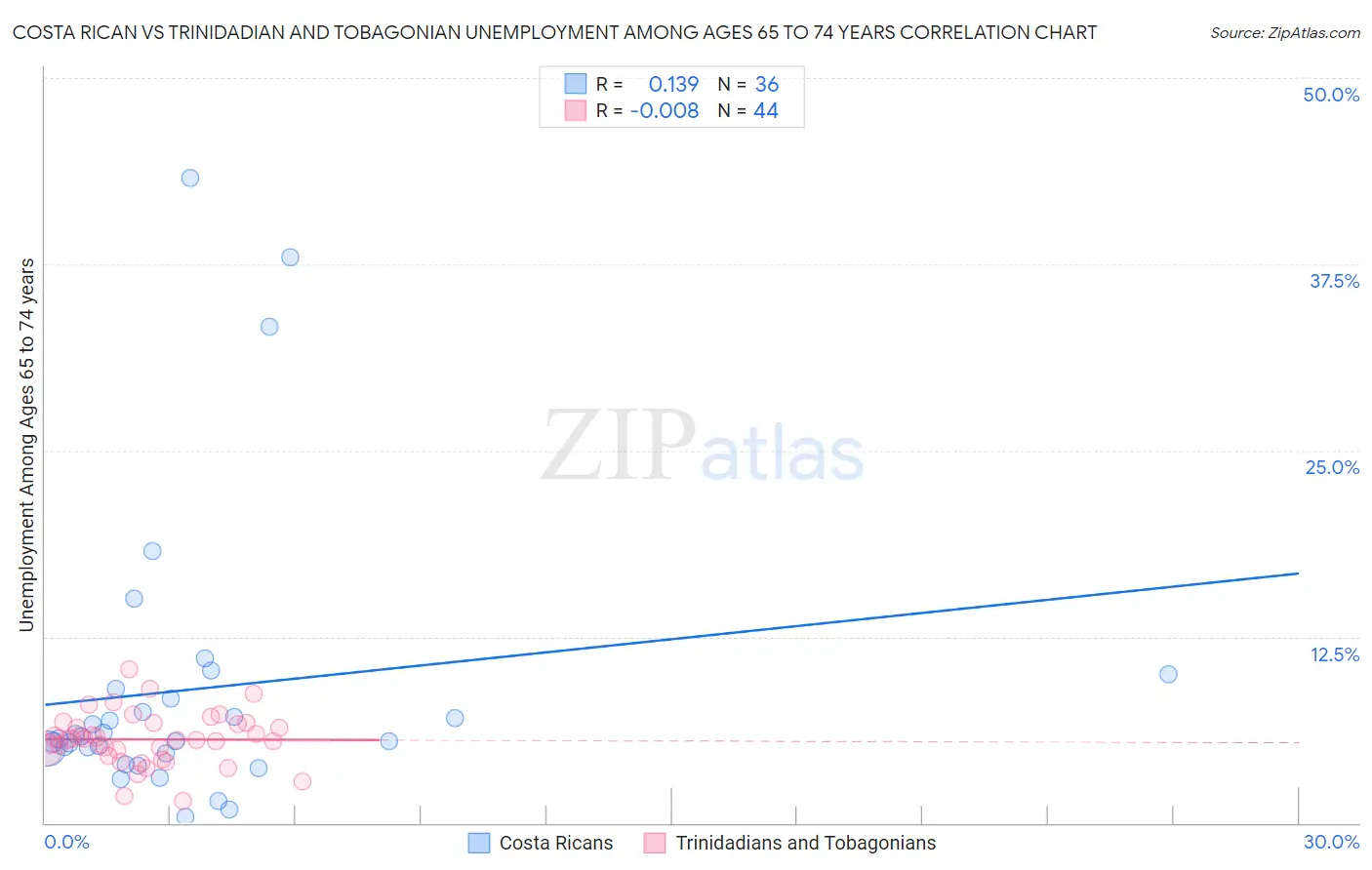 Costa Rican vs Trinidadian and Tobagonian Unemployment Among Ages 65 to 74 years