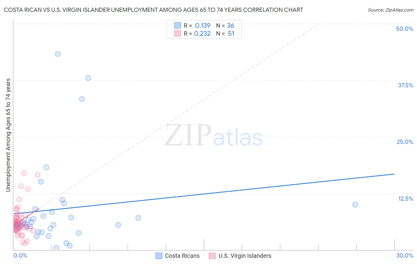 Costa Rican vs U.S. Virgin Islander Unemployment Among Ages 65 to 74 years