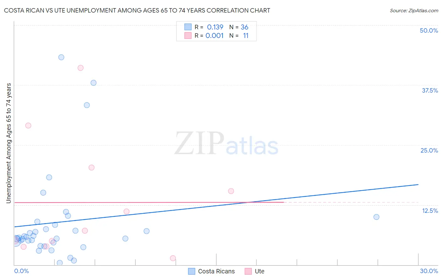 Costa Rican vs Ute Unemployment Among Ages 65 to 74 years