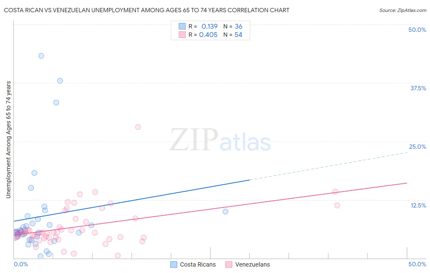Costa Rican vs Venezuelan Unemployment Among Ages 65 to 74 years