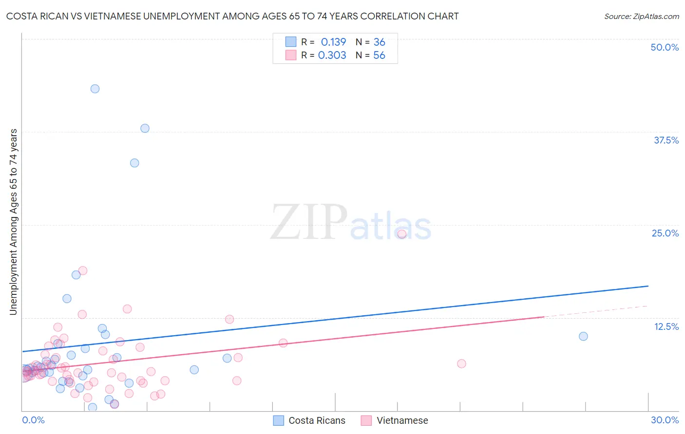 Costa Rican vs Vietnamese Unemployment Among Ages 65 to 74 years