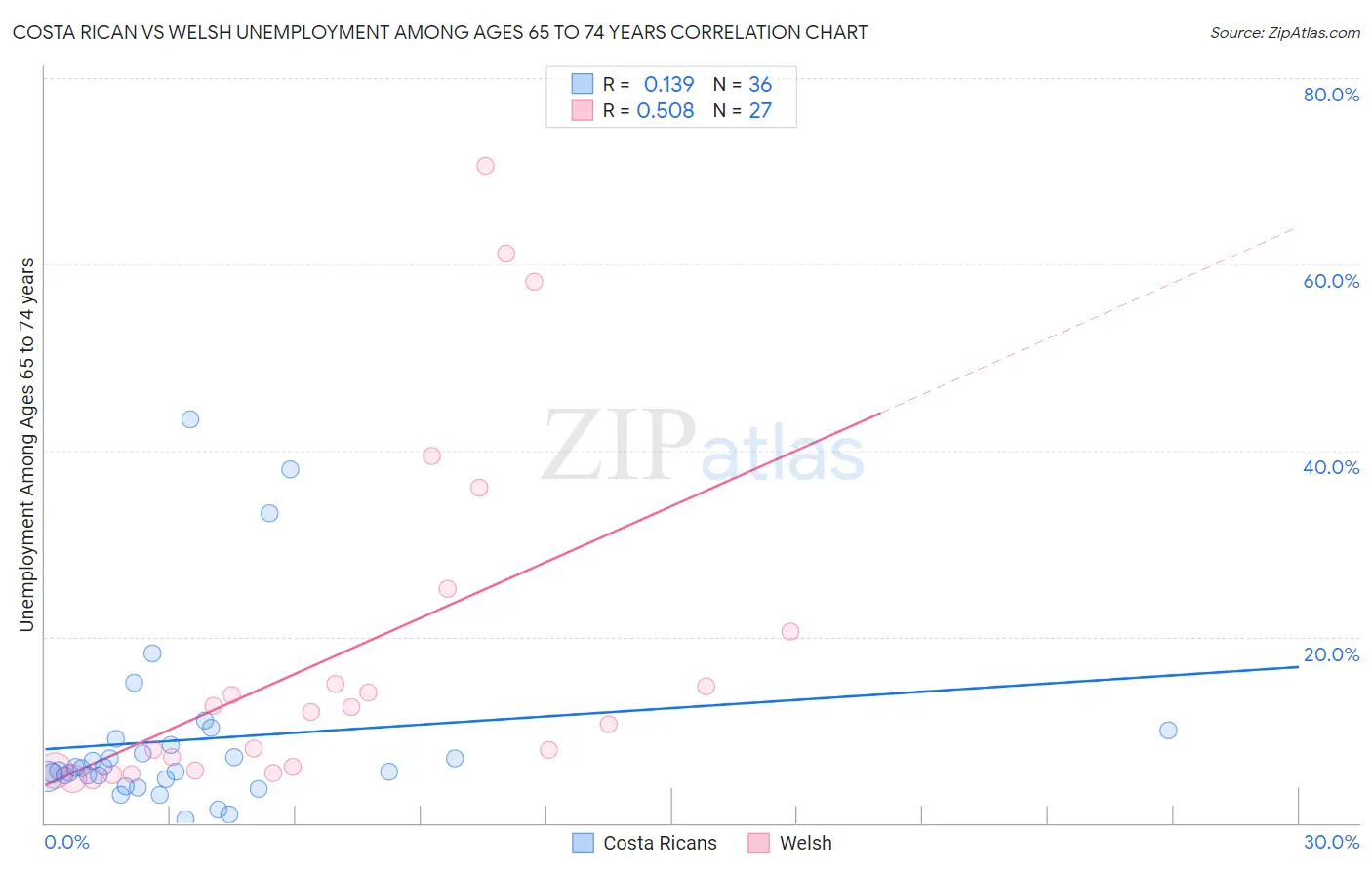 Costa Rican vs Welsh Unemployment Among Ages 65 to 74 years
