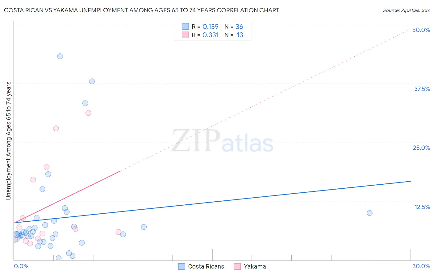 Costa Rican vs Yakama Unemployment Among Ages 65 to 74 years