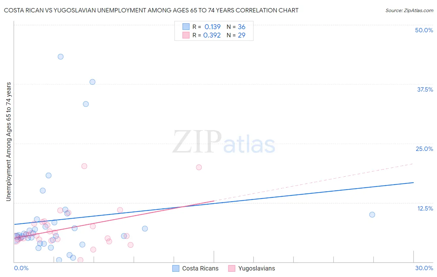 Costa Rican vs Yugoslavian Unemployment Among Ages 65 to 74 years