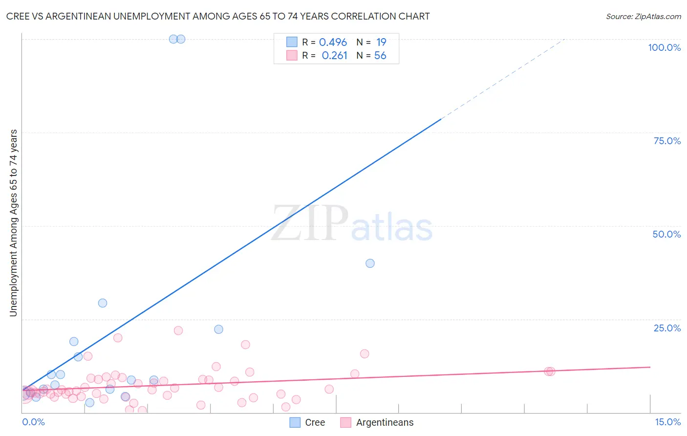 Cree vs Argentinean Unemployment Among Ages 65 to 74 years