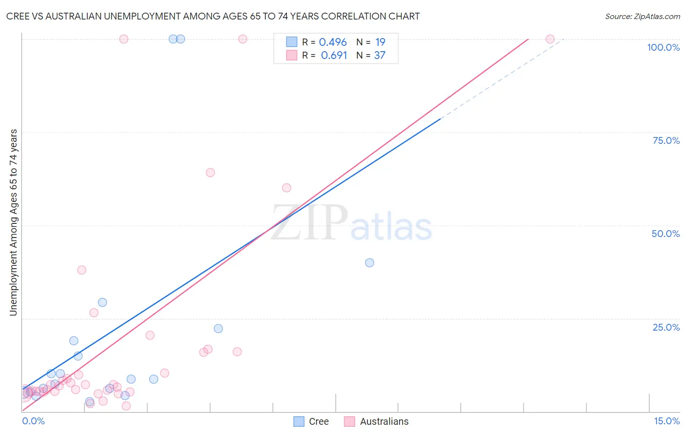 Cree vs Australian Unemployment Among Ages 65 to 74 years