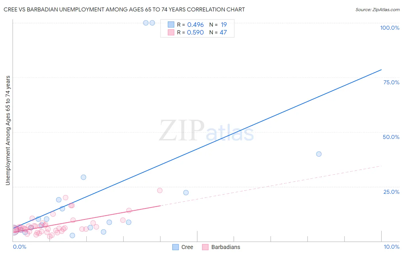 Cree vs Barbadian Unemployment Among Ages 65 to 74 years