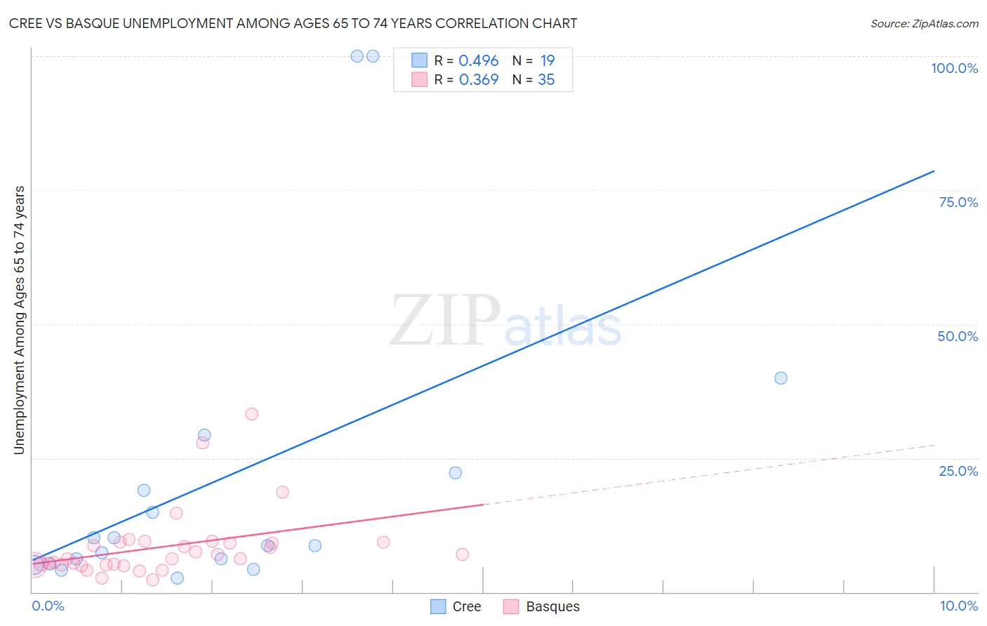 Cree vs Basque Unemployment Among Ages 65 to 74 years