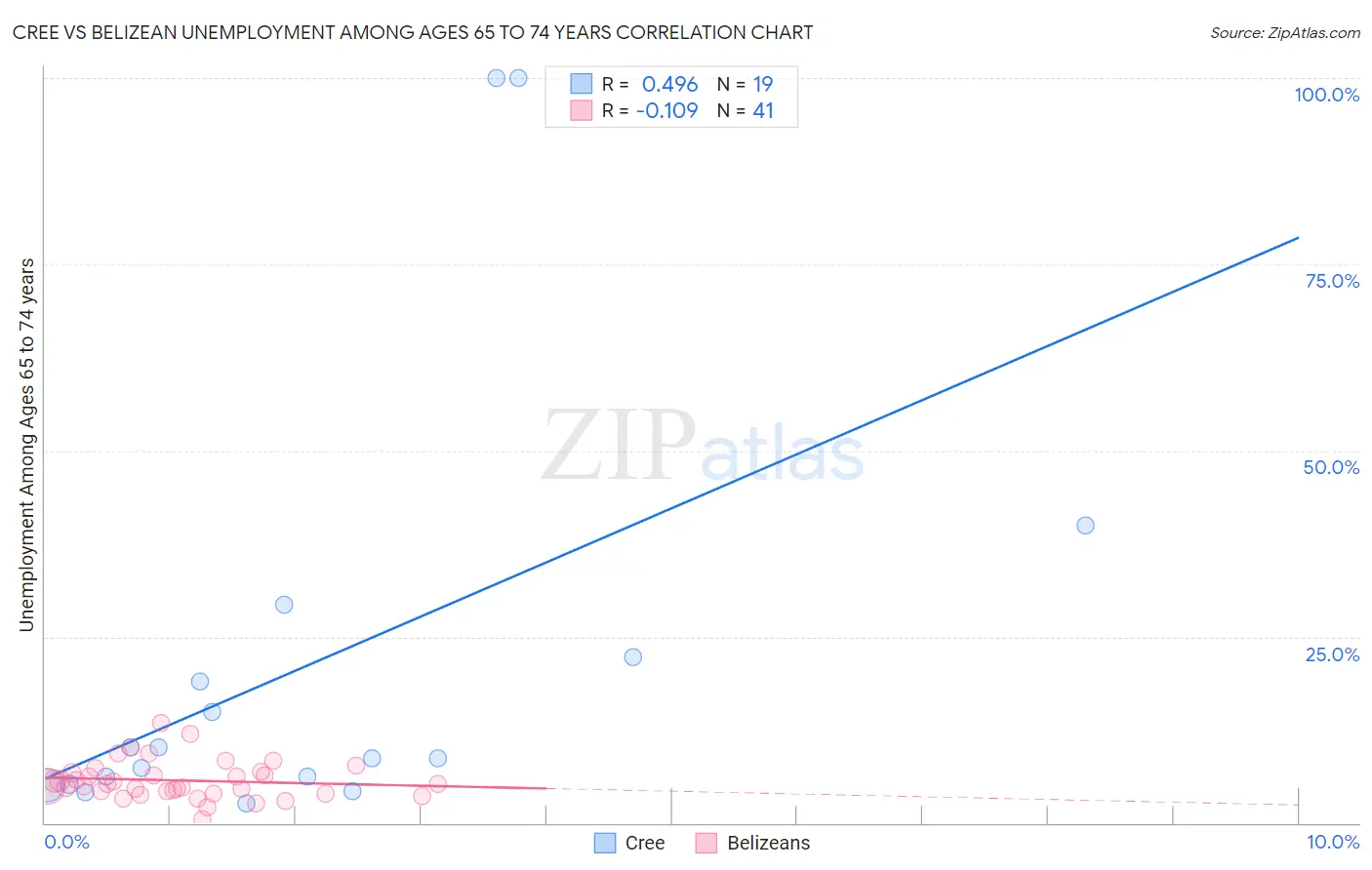 Cree vs Belizean Unemployment Among Ages 65 to 74 years