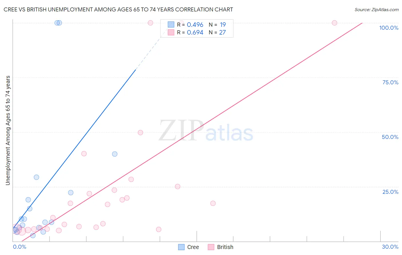 Cree vs British Unemployment Among Ages 65 to 74 years